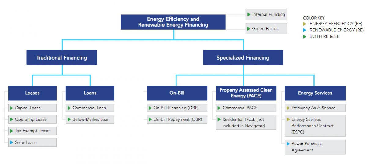 Peer Exchange Financing Mechanisms for EnergyEfficiency Projects